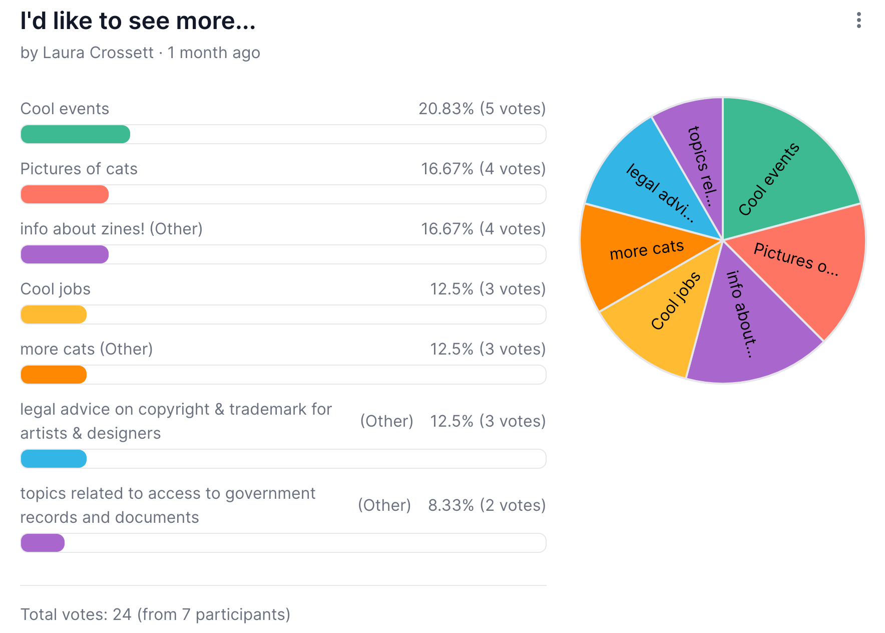 "I'd like to see more" pie chart and graph: Cool events (20.83%/5 votes); Pictures of cats 16.67%/4 votes; Info about zines (16.67%/4 votes); Cool jobs (12.5%/3 votes); more cats (12.5%/3 votes); legal advice on copyright & trademark for artists & designers (12.5%/3 votes); topics related to government records and documents (8.33%/2 votes). Total votes 24 (from 7 participants)